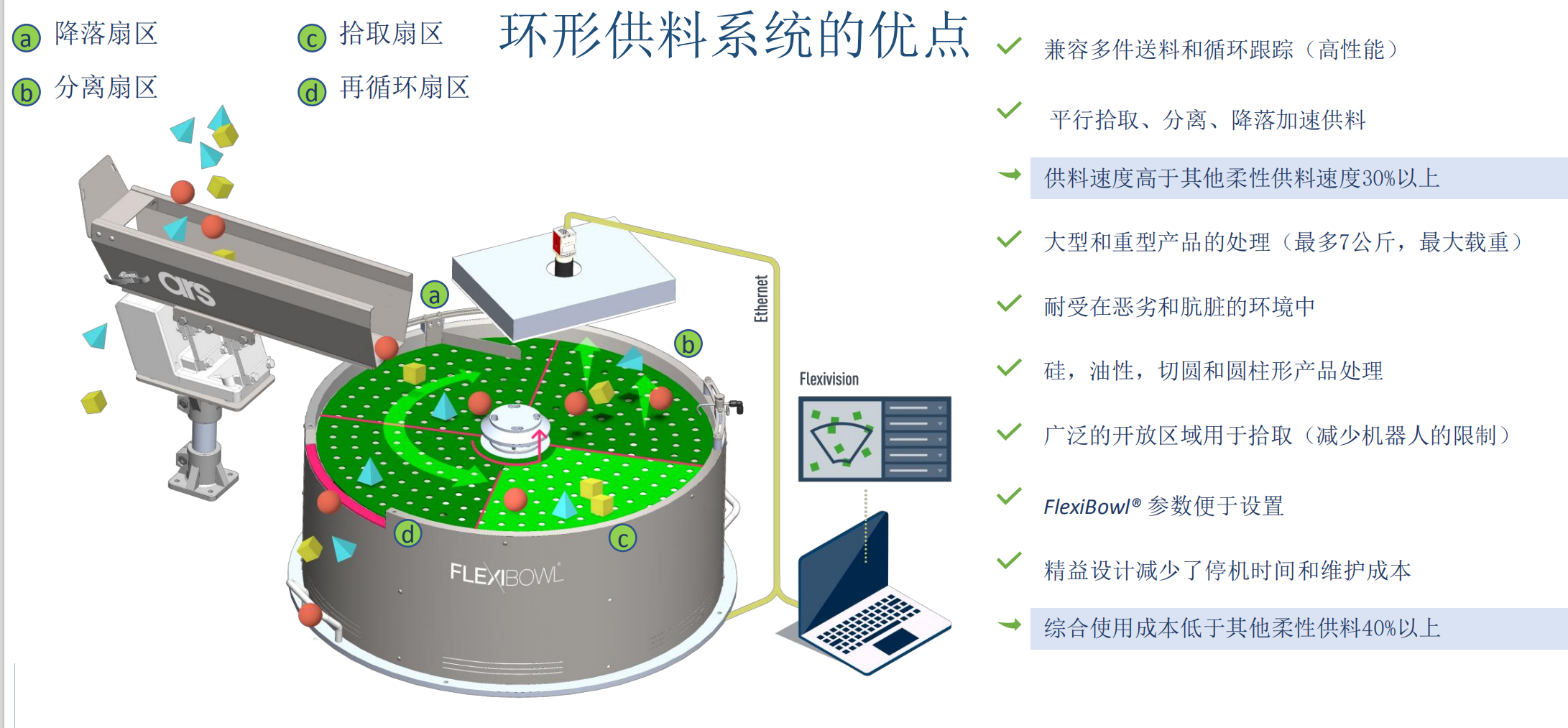 FlexiBowl，供料器優(yōu)點(diǎn)